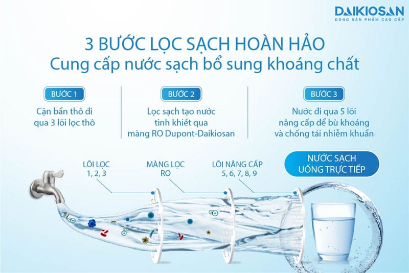 Máy lọc nước ro nóng nguội daikiosan dsw-32209h3 4 3 bước lọc sạch hoàn toàn