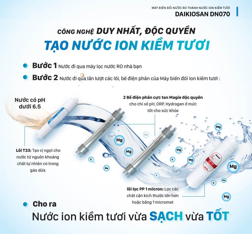 Máy biến đổi nước ro thành nước ion kiềm tươi daikiosan dn070 cho vùng ph thấp 8 Công Nghệ Điện Phân Magie Độc Quyền