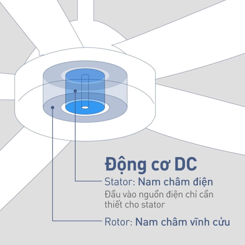 Quạt trần panasonic f-60gdn nhật bản 5 cánh có điều khiển 40w 3 Động cơ DC tiết kiệm điện