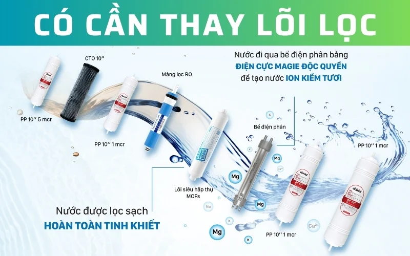Khi Nào Cần Thay Lõi Lọc Và Điện Cực Của Máy Lọc Nước Ion Kiềm?