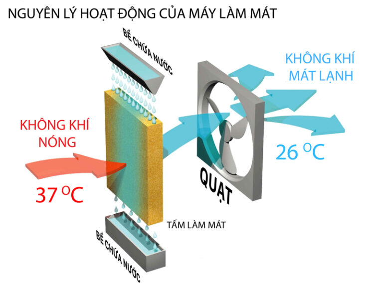 Máy làm mát công nghiệp daikiosan dm308 và miệng gió dp303 4 Nguyên lí làm mát của máy làm mát Daikiosan