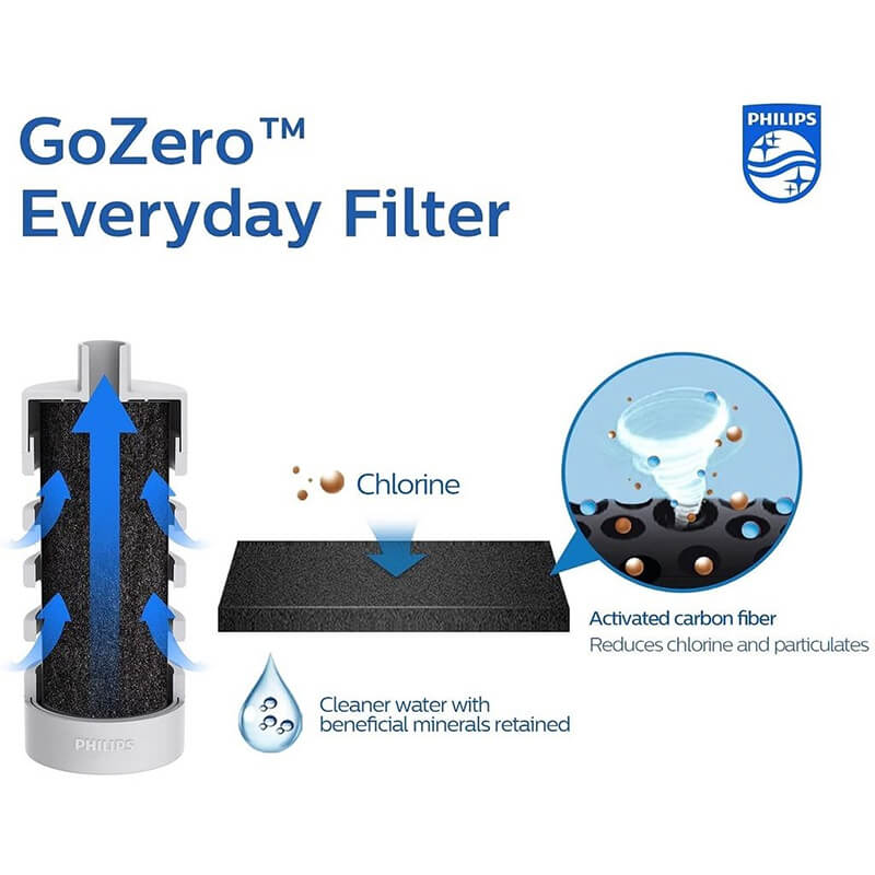 Bình lọc nước philips gozero daily everyday 1064 ml 4 Khả năng lọc hiệu quả