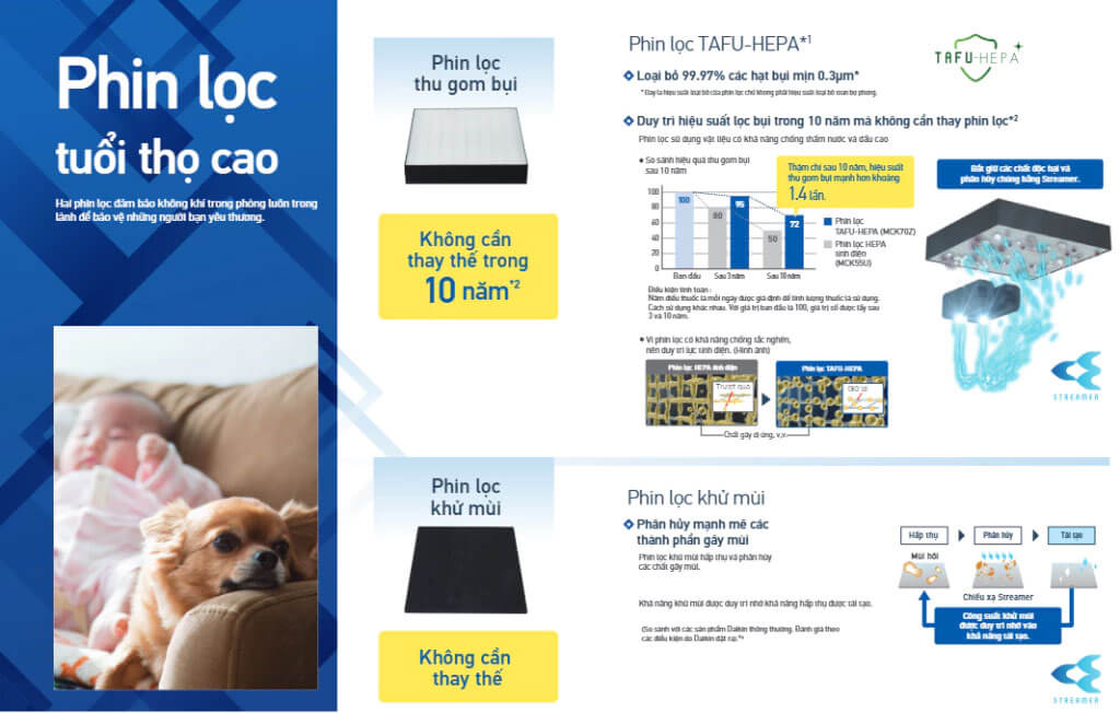Máy lọc không khí Daikin lọc PM2.5 hiệu quả lên đến 99,97%