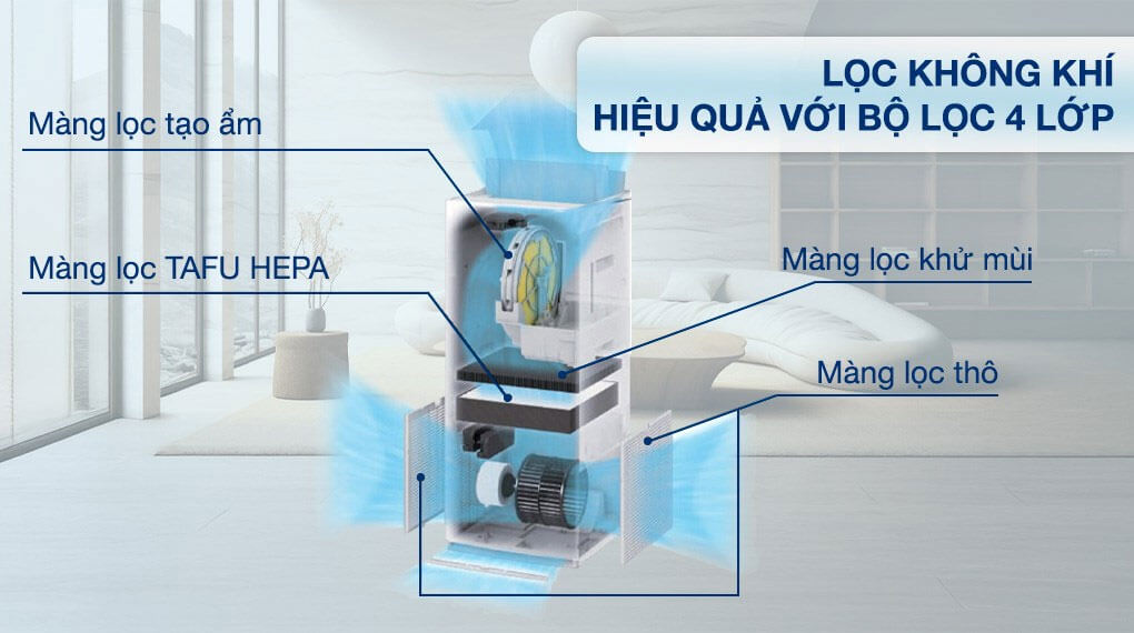 Bộ lọc 4 lớp cao cấp – Lọc sạch bụi mịn PM2.5 chỉ trong tích tắc