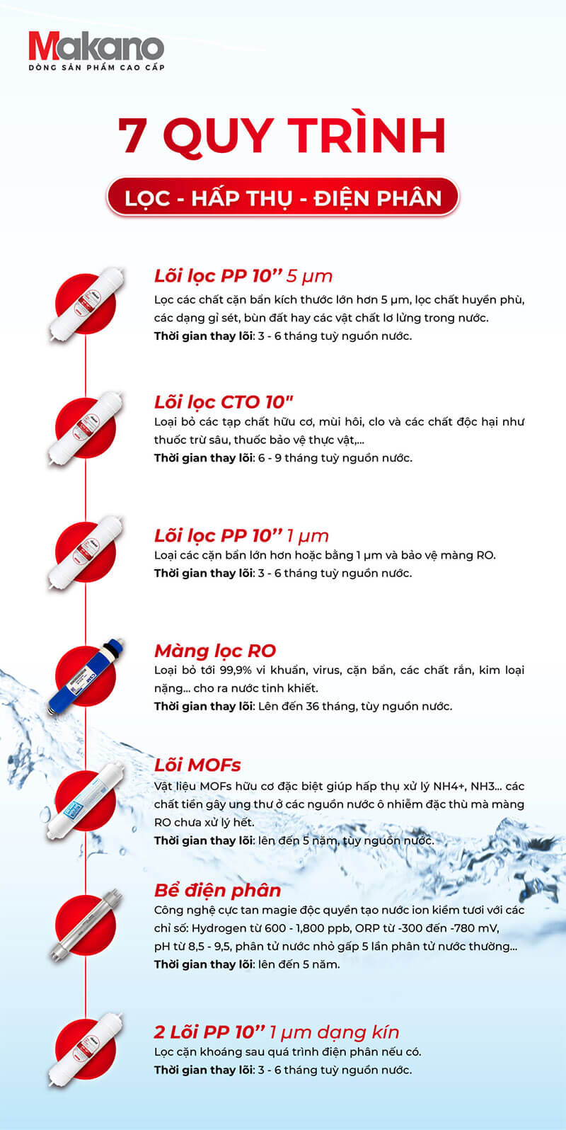 Máy lọc nước ion kiềm tươi makano mn468 để gầm 6 Vai trò từng lõi lọc