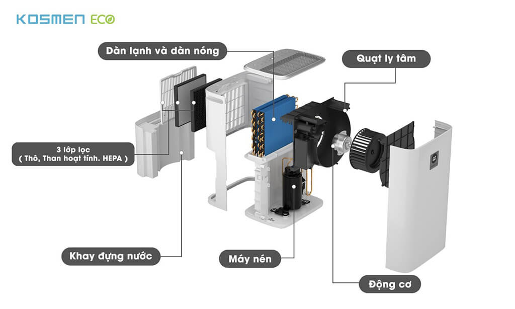 Máy lọc không khí và hút ẩm kosmen eco-35e ( 35l/24h ) 17 Cấu tạo máy lọc không khí và hút ẩm Kosmen ECO-35E