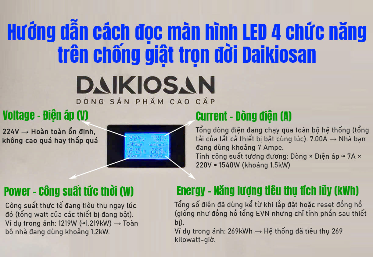 Màn hình LED thể hiện 4 chức năng cùng thông số trên chống giật trọn đời Daikiosan
