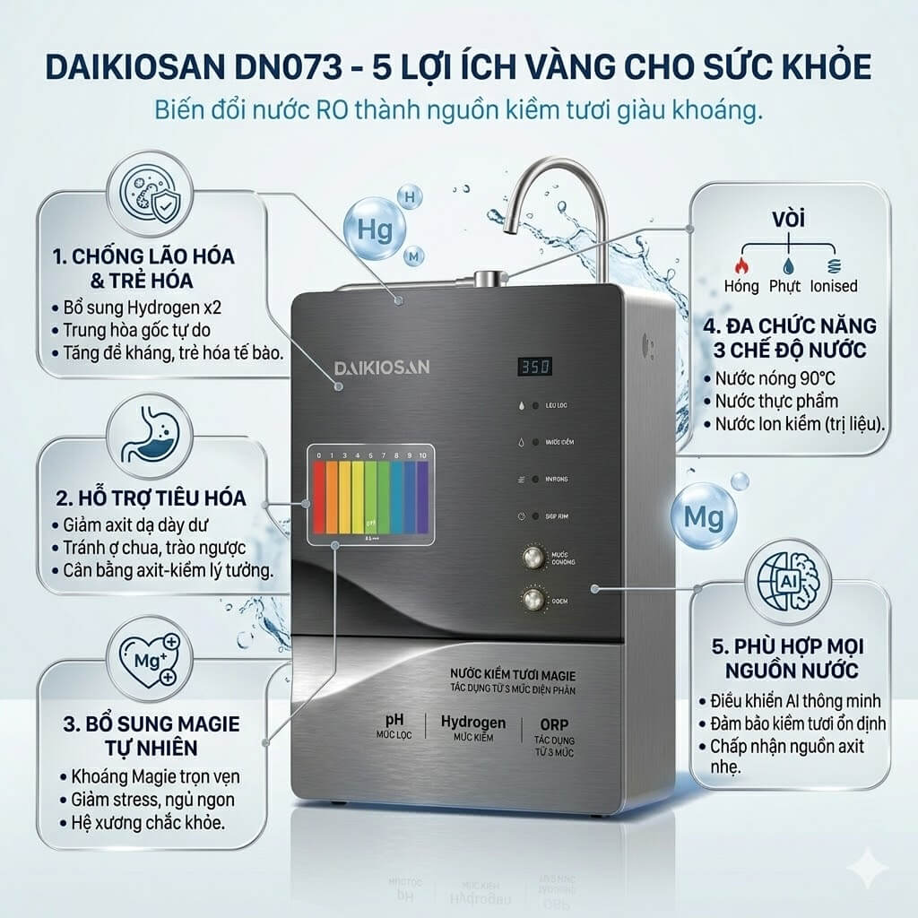 Máy biến đổi nước ro thành ion kiềm tươi daikiosan dn073 8 Công nghệ điện phân Magie – Điểm khác biệt vượt trộiNguyên lý hoạt động Máy sử dụng lõi điện phân Magie để tạo ra phản ứng điện hóa, tách nước thành hai dạng: Nước ion kiềm (giàu Hydrogen) Nước axit (có thể dùng vệ sinh) Ưu điểm nổi bật Không cần thay lõi thường xuyên Tạo Hydrogen tự nhiên, an toàn Giữ lại khoáng chất cần thiết