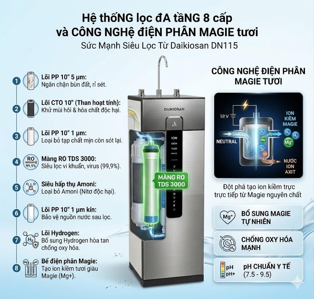 Máy lọc nước siêu lọc ion kiềm tươi magie daikiosan dn215 9 Máy lọc nước RO Kion kiềm có Hệ thống lọc đa tầng 8 cấp và Công nghệ điện phân Magie tươi